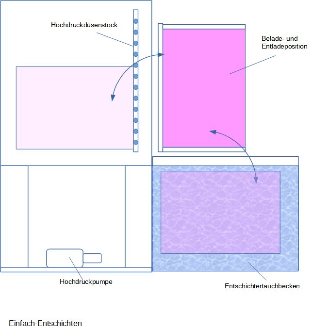 automatische Entschichtungsanlage mit Tauchbecken